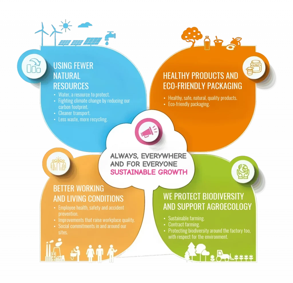Sustainable growth diagram Sustainable growth diagram: fewer natural resources used, healthy products and eco-friendly packaging, better working and environmental conditions, protecting biodiversity