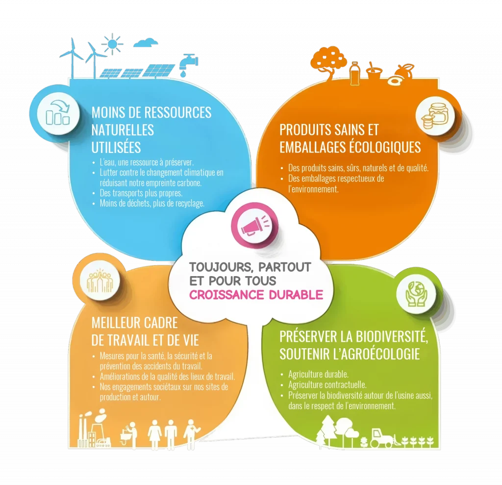 Schéma de croissance durable : moins de ressources naturelles utilisées, produits sains et emballages écoresponsables, meilleures conditions de travail et d’environnement, préservation de la biodiversité