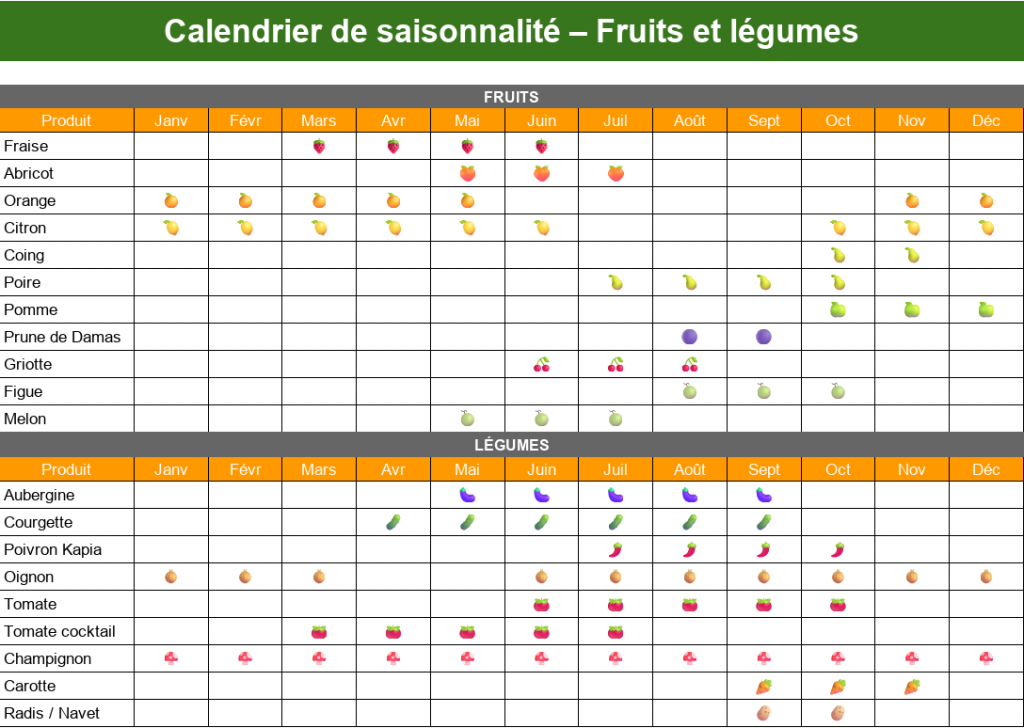Calendrier de saisonnalité : mois de récolte des fruits et légumes